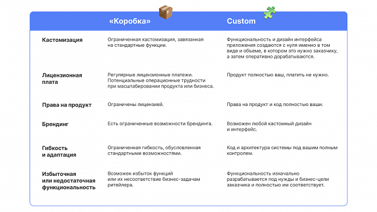 Чтобы сэкономить на разработке IT-решения, ритейлер выбирает «коробку». И проигрывает.