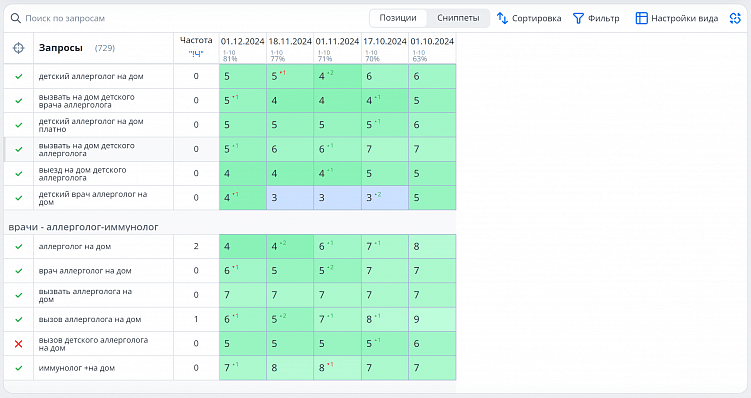 Какие KPI выбрать для оценки эффективности SEO-продвижения