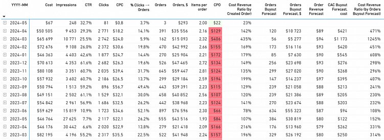 Сквозная аналитика в компаниях с длинным циклом сделки: что, как и главное — зачем