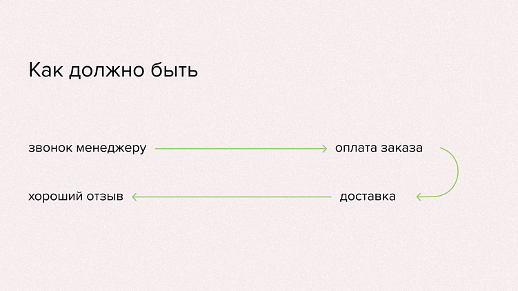 Когда простой процесс превращается в квест: почему откладывали заказ сайта