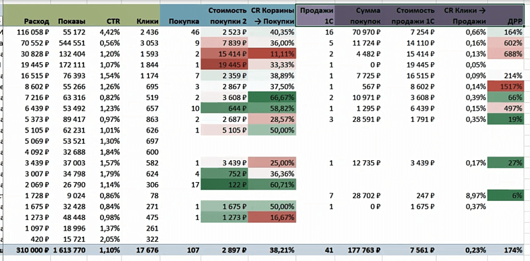 Как анализировать отчёт по эффективности рекламы до продаж