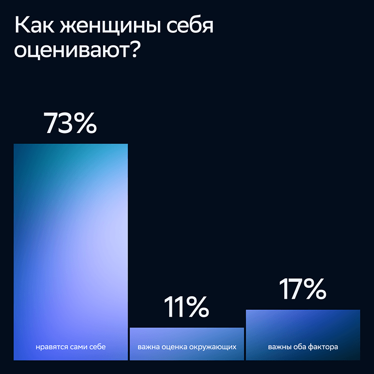 Исследование СберМаркетинга: 86% россиянок считают себя красивыми