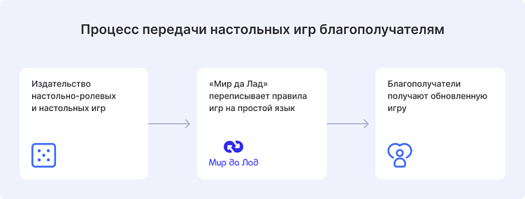CRM для НКО: управление проектами вместо классических продаж