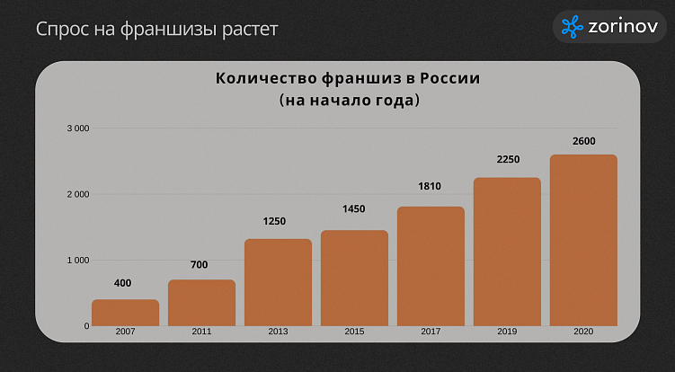 Франшизы без ИИ больше не работают! Как мы внедрили нейросеть во франшизы и сократили затраты на 20%