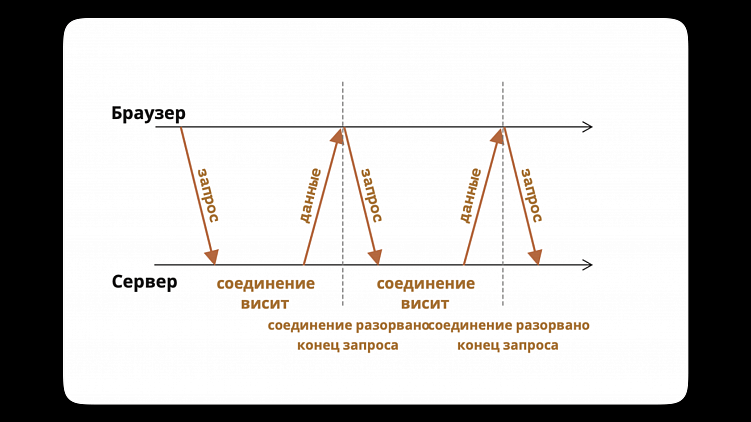 Схемка с сайта https://learn.javascript.ru/long-polling