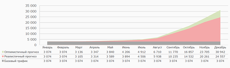Серый — базовый трафик, розовый — реалистичный, зеленый — оптимистичный