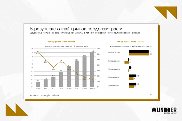 Рекламный рынок России 2024: исторический рост, e-retail медиа, трансформация digital-каналов