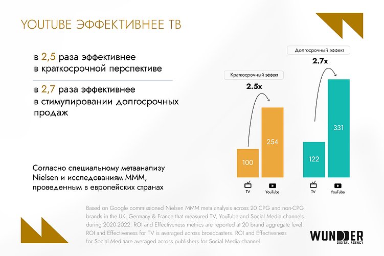 Вовлекайте, убеждайте, продавайте: YouTube держит внимание 4,5 часа в день