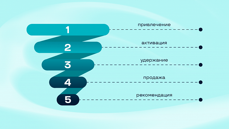 Воронка продаж в соцсетях: инструкция по применению