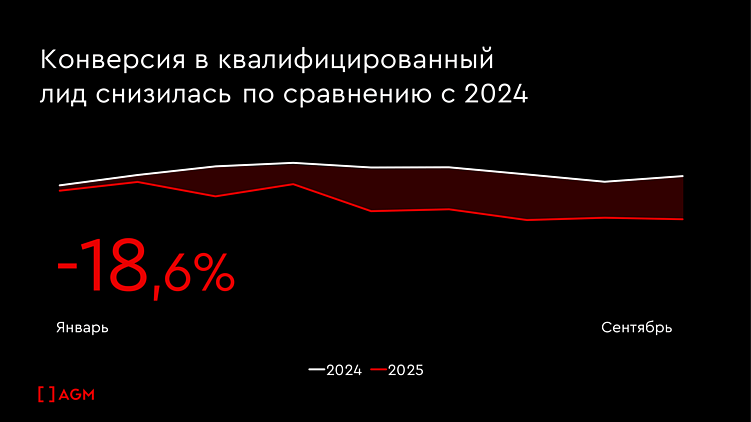 Уроки 2025. Медиапланирование для застройщиков в 2026 году