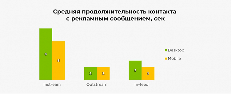 Сколько по времени аудитория контактирует с рекламой