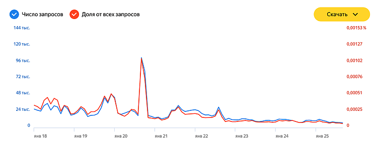 На графике виден один явный аномальный всплеск частотности и несколько менее явных. Это частотность по запросу «семантическое ядро». Очевидно, что SEO-специалисты знают насчет накрутки ПФ и в этой нише борьба не обходится без таких инструментов продвижения.