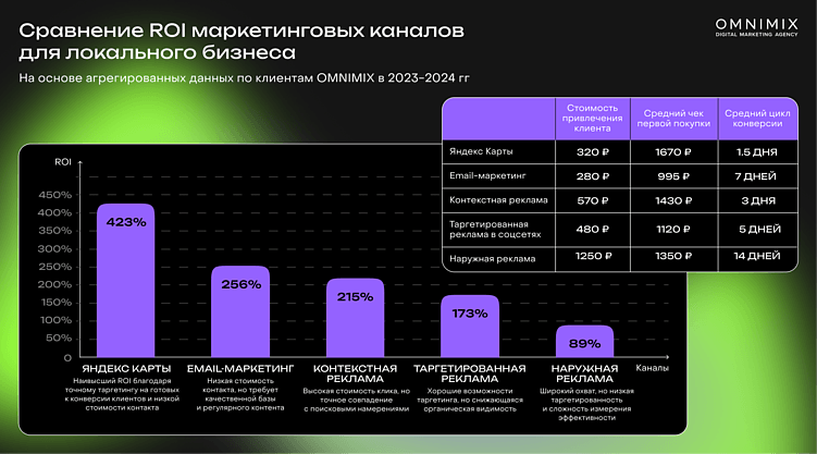 Карты, деньги, два клика: как превратить Яндекс Карты в главный источник клиентов в 2025 году