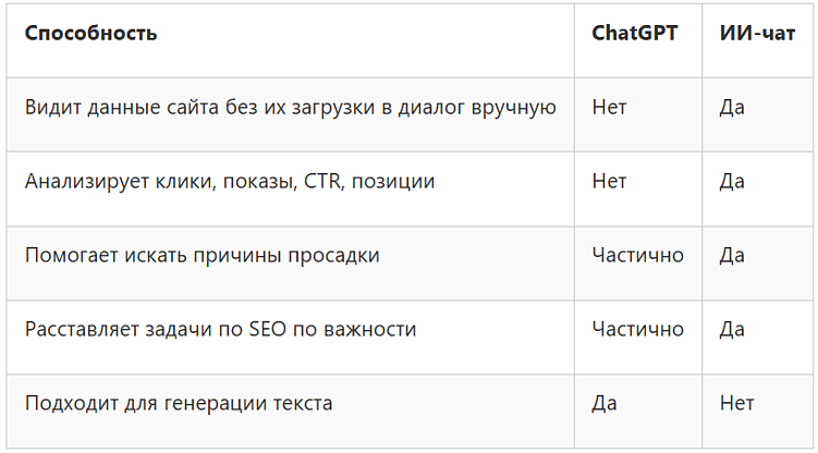 ИИ-чат для SEO: как найти причины падения трафика без ручной аналитики