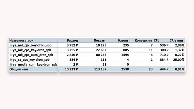 Быстрый анализ рекламы по социально-демографическим признакам