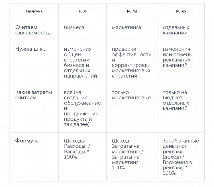 Эффективность инвестиций: как оценить и чем отличаются ROI, ROMI и ROAS