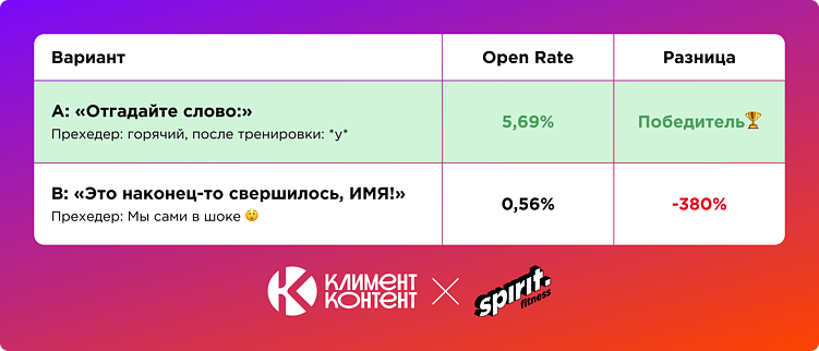 Как реактивировать подписчиков в email-рассылке через *y*