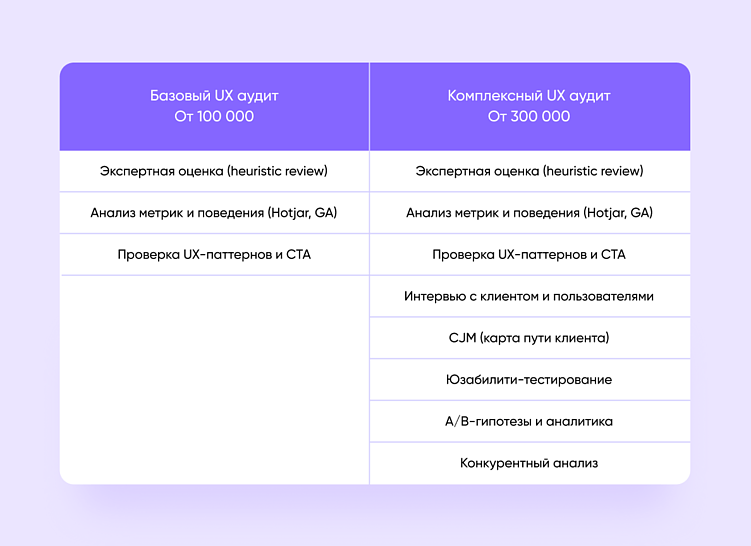 UX аудит сайта: что это такое, когда нужен и какие результаты дает бизнесу