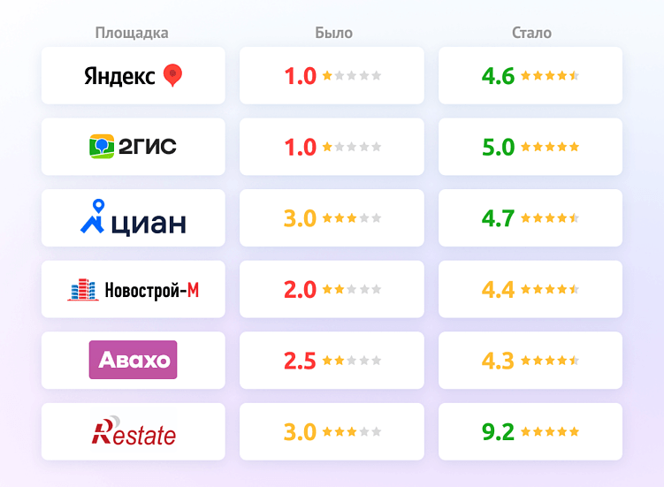 Как застройщику управлять репутацией: пошаговый разбор с реальным кейсом