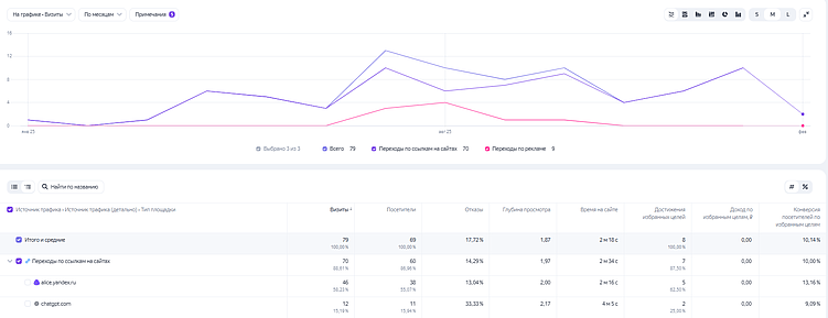 Как отследить трафик на сайт из нейросетей: пошаговая инструкция