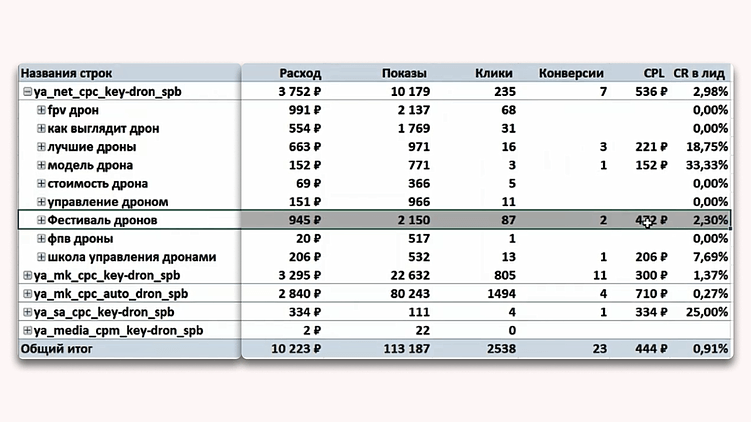 Быстрый анализ рекламы по социально-демографическим признакам