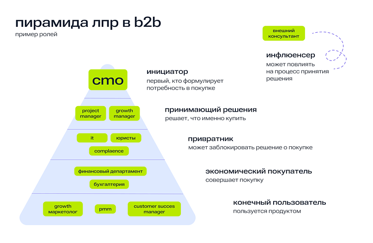 Как превратить B2B-сайт в опорную точку воронки