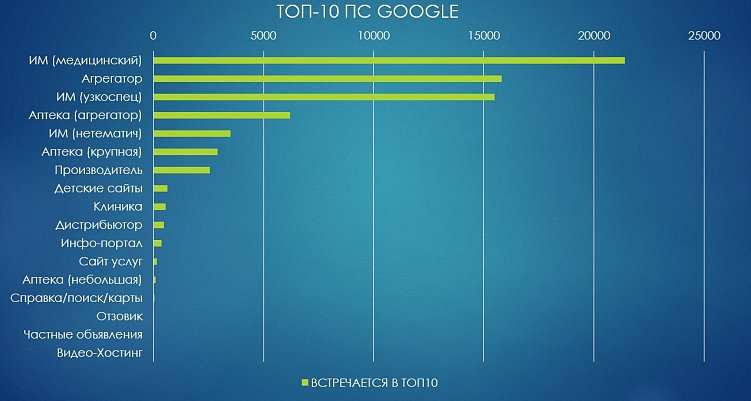 Количество попаданий в топ-10 ПС Google по нашей семантике.