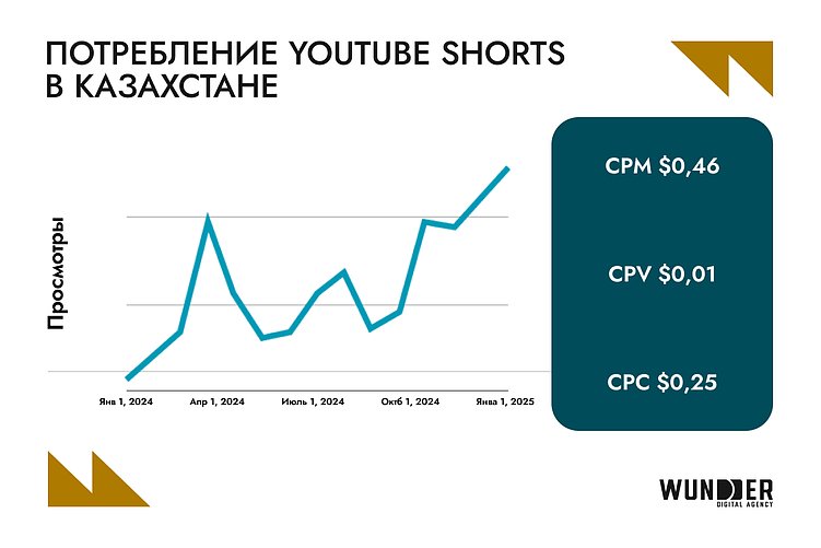Просмотры Shorts выросли в 5 раз, а TikTok достиг потолка по охватам: что с соцсетями Казахстана
