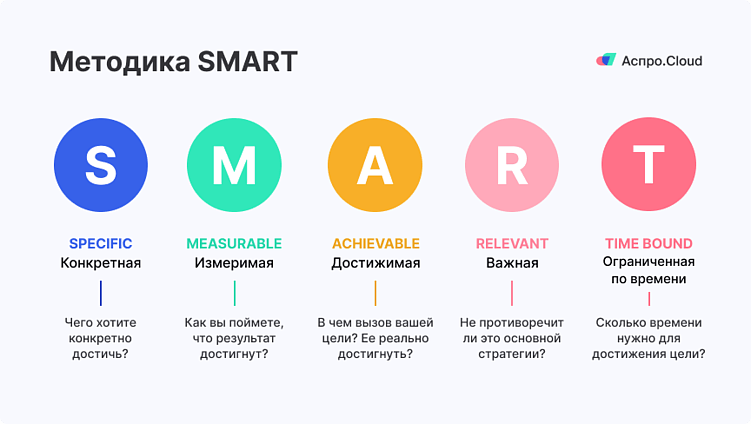 Что такое GROW-модель и как она помогает в постановке целей