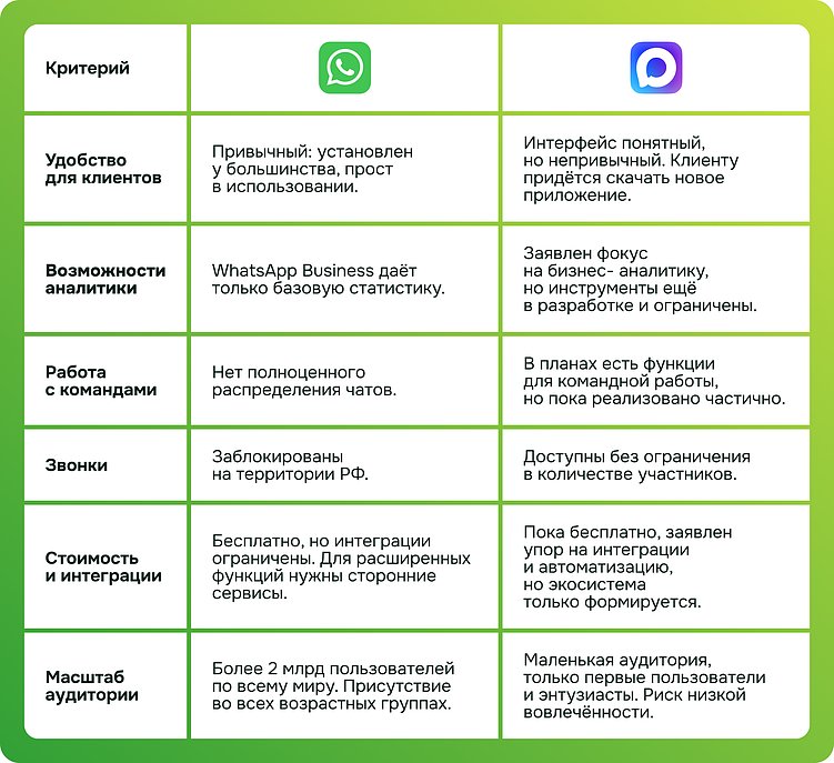 Мессенджер Max для бизнеса: заменит ли он WhatsApp