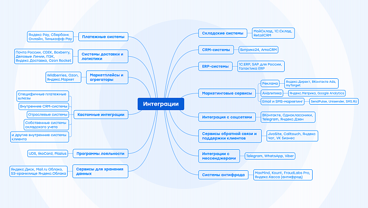 Примеры интеграций для eCommerce проекта