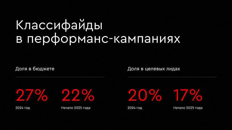 Эффективное использование классифайдов в 2025 году