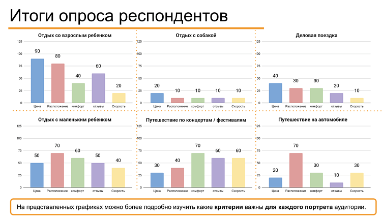 Что ищут, чего боятся и как выбирают жильё на сутки — исследование аудитории в СНГ