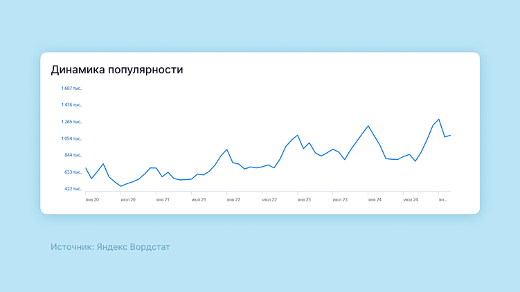 График роста по запросу «AR\VR-шопинг»  за последние 5 лет