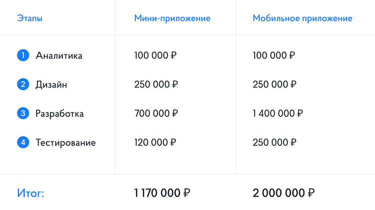 Telegram Mini Apps: о том, сколько стоит разработка и почему это дешевле стандартного приложения?