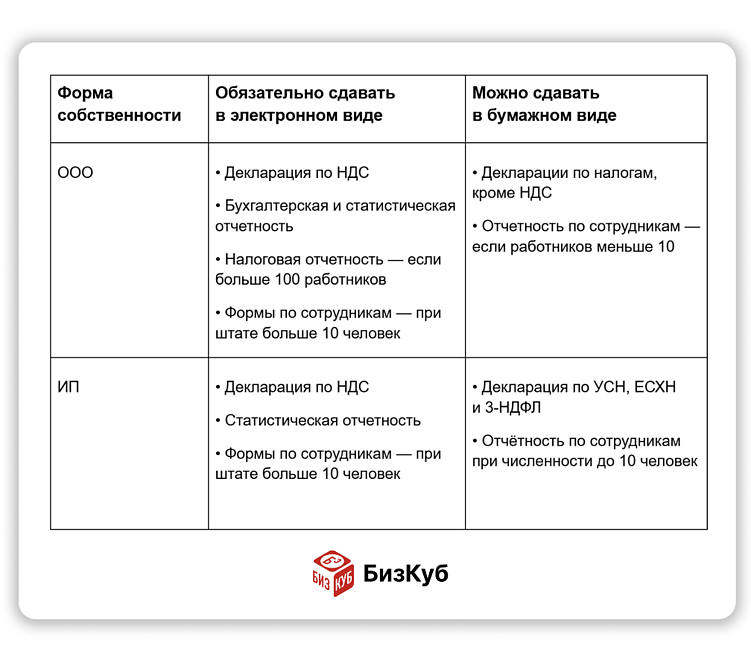 Электронная отчётность для ООО и ИП: в чем отличие, как и куда подавать