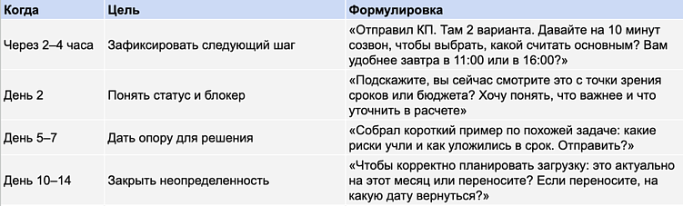 Таблица: простой регламент касаний на 14 дней