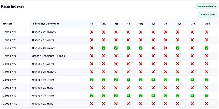 Тест индексаторов ссылок 2025: SpeedyIndex снова впереди по скорости и цене