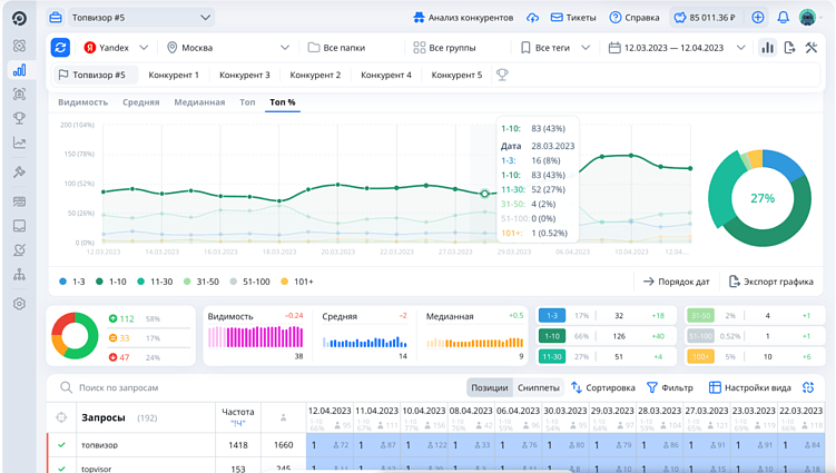 Проверка позиций в сервисе Topvisor