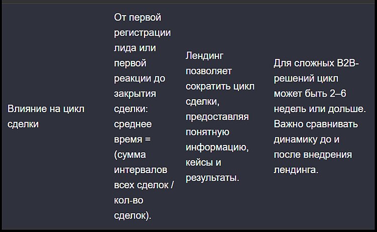 Продуктовые лендинги для B2B: как увеличить продажи и ускорить цикл сделки