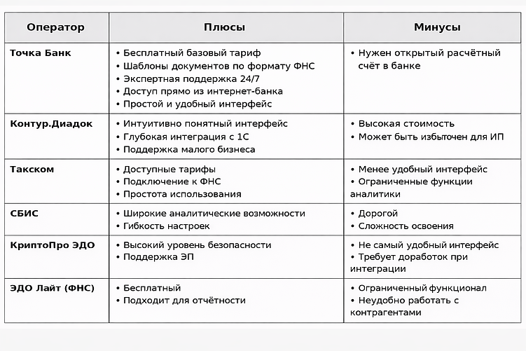 Лучшие сервисы ЭДО для ИП и ООО: как выбрать и подключить?