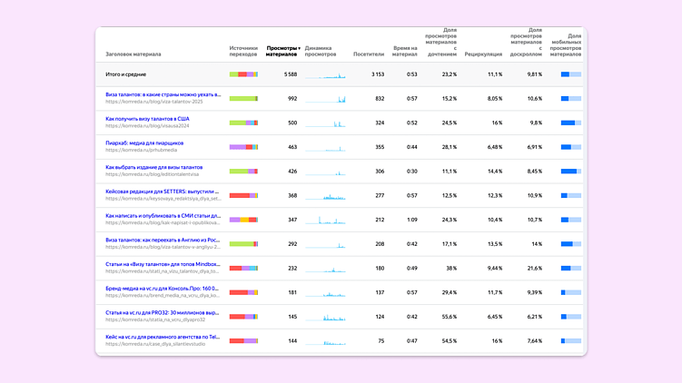 Пример аналитики из «Метрики» нашего блога КОМРЕДЫ. Можно посмотреть самые популярные материалы, источники трафика, время на материал и переходы на другие статьи