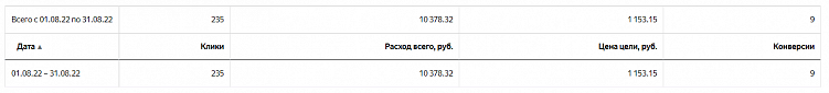 Вставай, Наташа, Яндекс все уронил! Или что делать, если Директ перестал приносить заявки