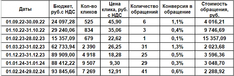 Снижение цены лида после повышения бюджета.