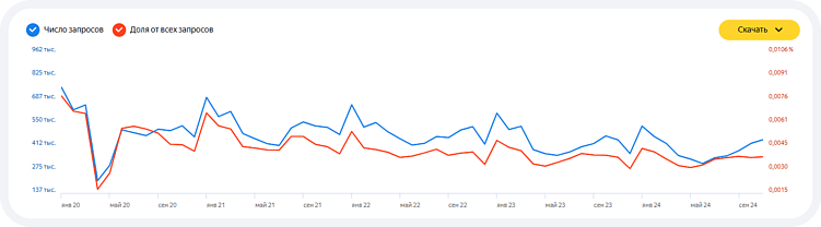 Кровью и потом: качаем Яндекс Директ. Как фитнес-клуб удвоил конверсию и снизил цену заявки в 3 раза