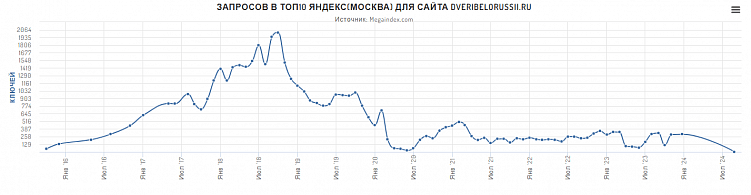 Запросы по которым находят сайт, видно деградация по позициям со временем.