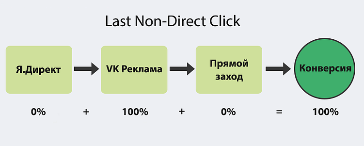 Модели атрибуции в аналитике трафика: как узнать вклад канала в рост продаж