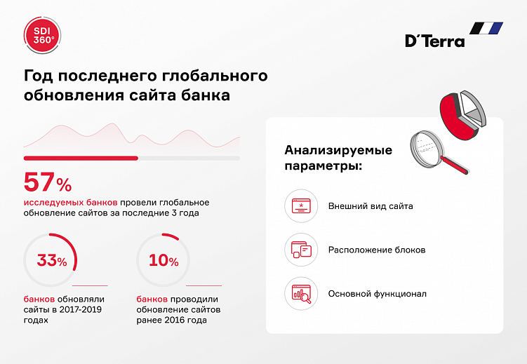 Как совершенствовать онлайн-присутствие банков с помощью цифровых каналов коммуникации