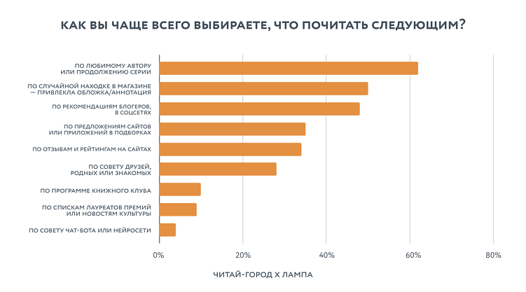 День книги — 2026: почти 40% россиян покупают книги, чтобы коллекционировать, а не читать
