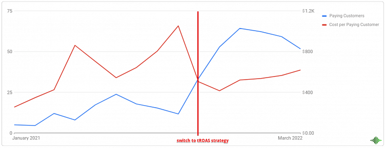 Динамика после перехода на стратегию tROAS (Целевая рентабельность инвестиций в рекламу)